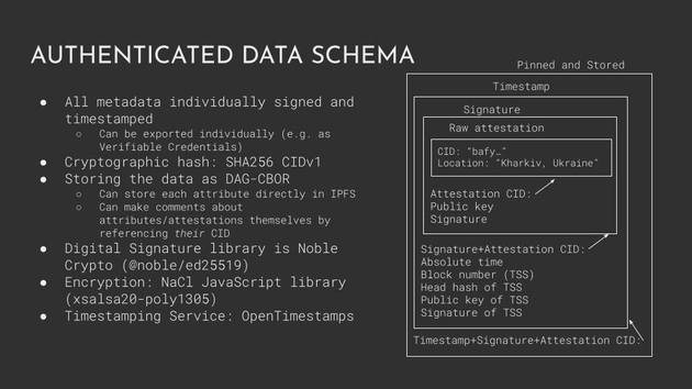 Authenticated Attributes Data Schema