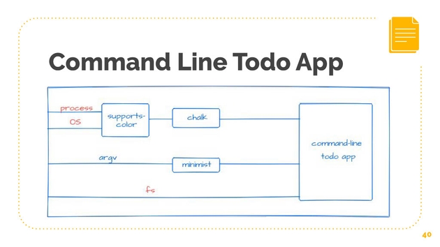 Command Line Todo App authority