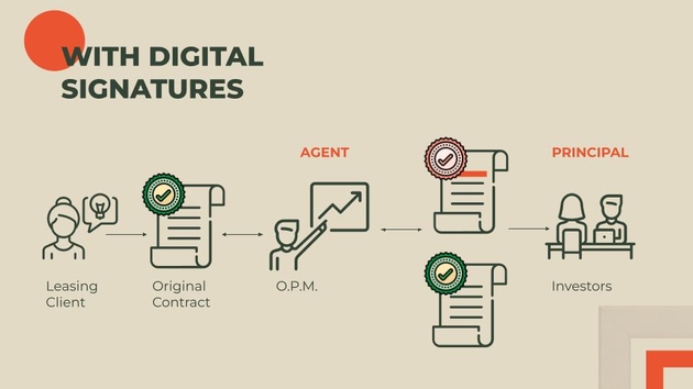 Fraud Prevented By Digital Signatures