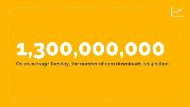 over 1.3 billion downloads of NPM packages on an average Tuesday