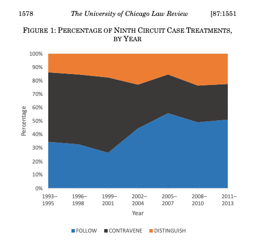 Figure 1 from Tyler, The Adjudicative Model of Precedent: percentage of Ninth Circuit case treatments by year