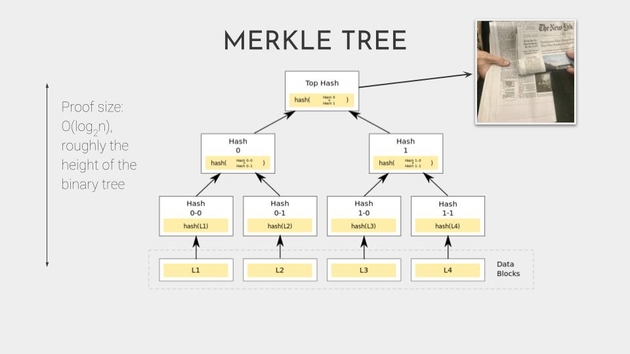 Merkle Tree